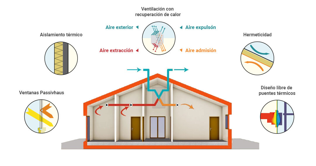 Esquema de casa passive house